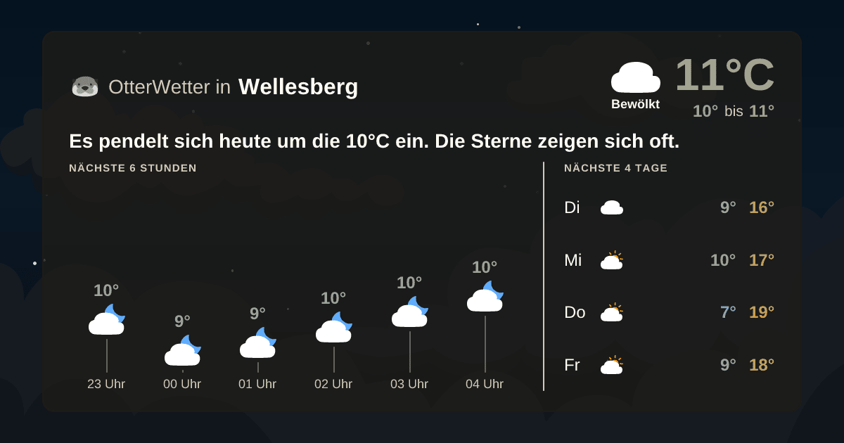 OtterWetter-Widget Wellesberg