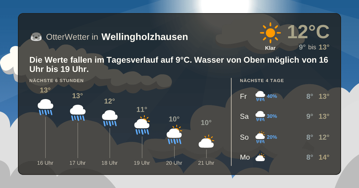 Wetter-Widget-Vorschau mit Vorhersagedaten für Wellingholzhausen