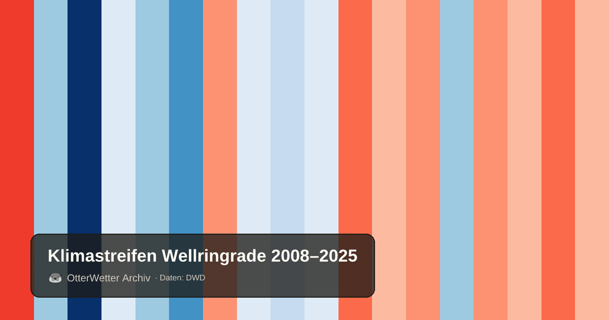 Klimastreifen Wellringrade: Jahresmitteltemperaturen von blau (kühler) bis rot (wärmer)