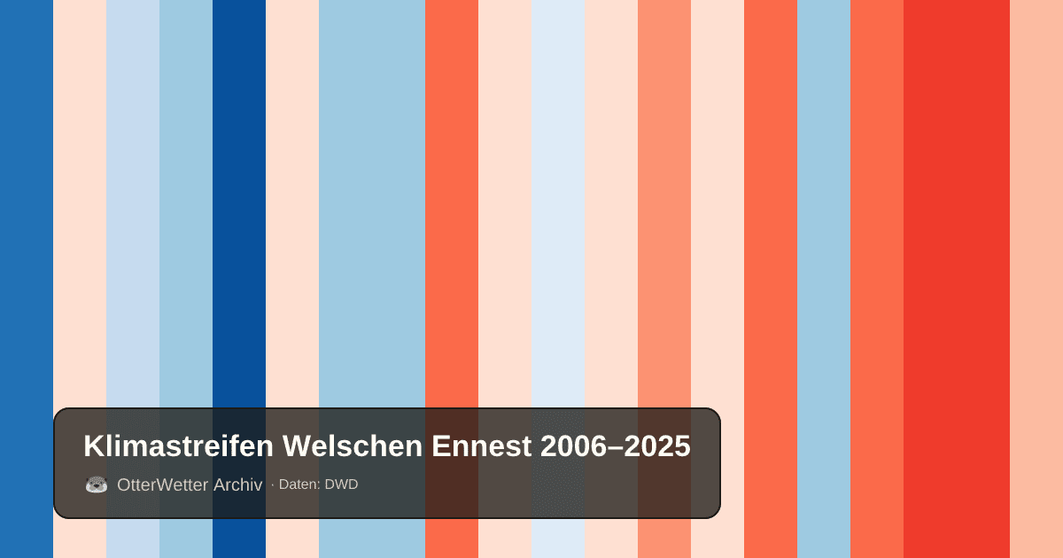 Klimastreifen Welschen Ennest: Jahresmitteltemperaturen von blau (kühler) bis rot (wärmer)
