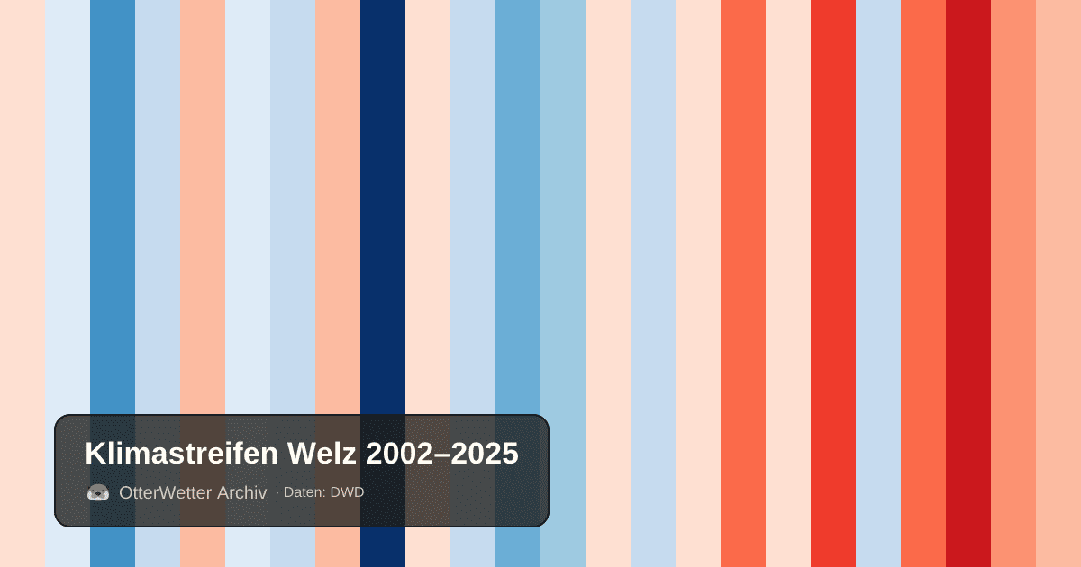 Klimastreifen Welz: Jahresmitteltemperaturen von blau (kühler) bis rot (wärmer)