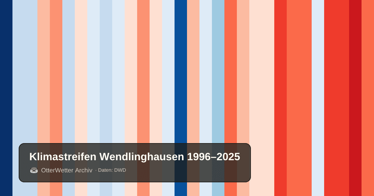 Klimastreifen Wendlinghausen: Jahresmitteltemperaturen von blau (kühler) bis rot (wärmer)