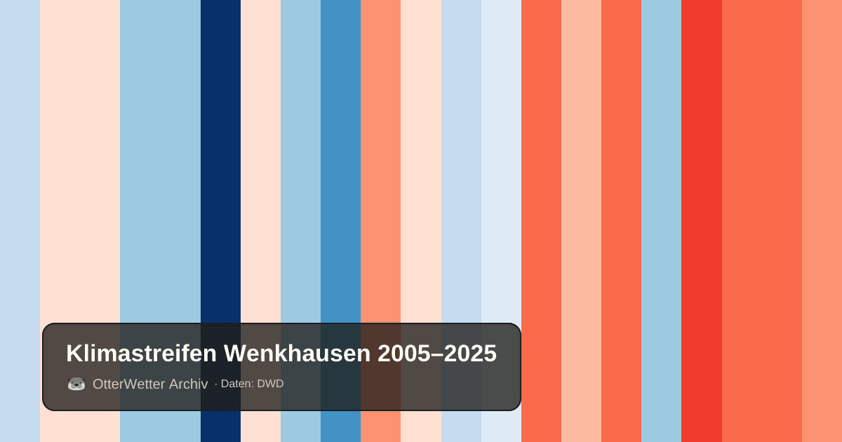 Klimastreifen Wenkhausen: Jahresmitteltemperaturen von blau (kühler) bis rot (wärmer)