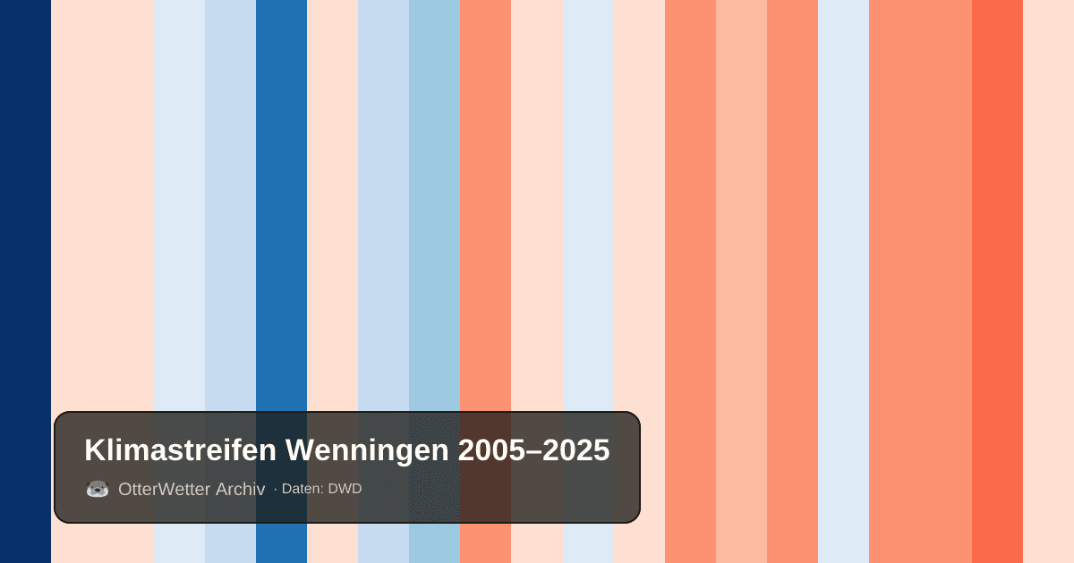 Klimastreifen Wenningen: Jahresmitteltemperaturen von blau (kühler) bis rot (wärmer)
