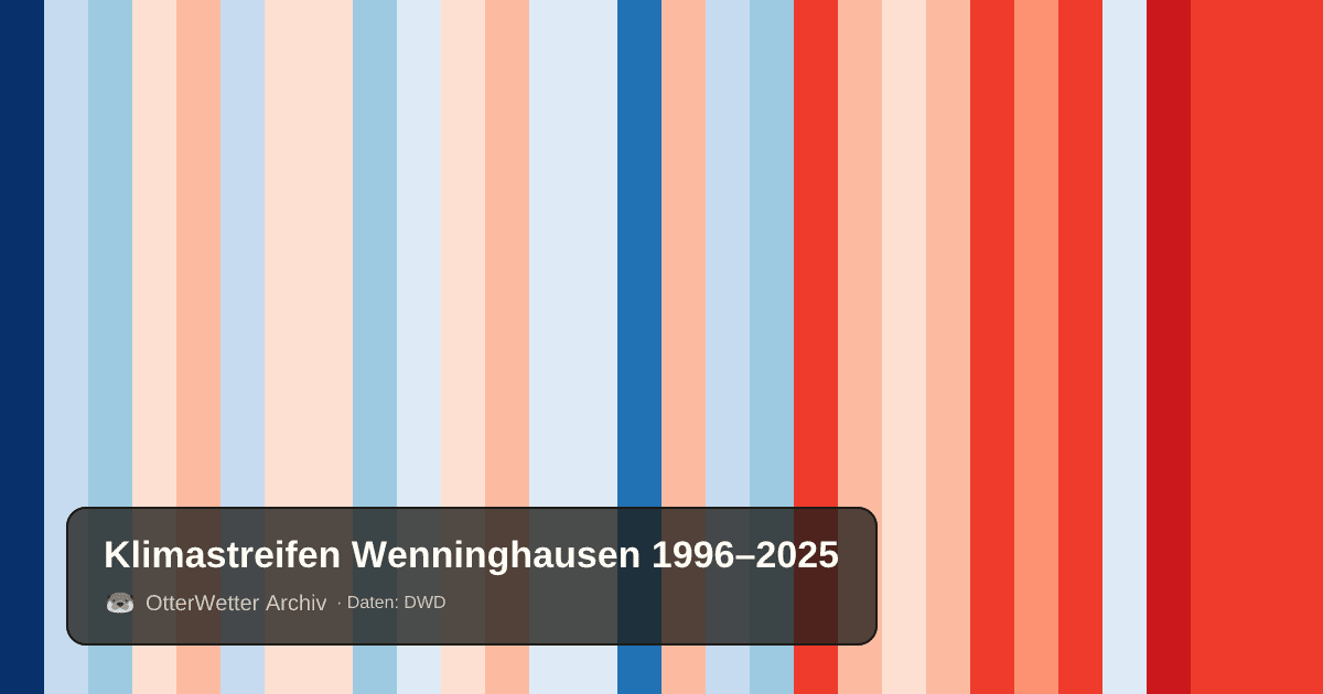 Klimastreifen Wenninghausen: Jahresmitteltemperaturen von blau (kühler) bis rot (wärmer)
