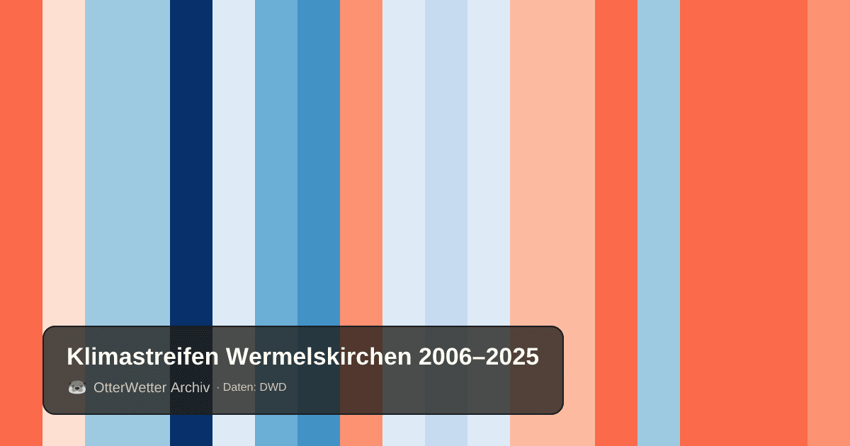 Klimastreifen Wermelskirchen: Jahresmitteltemperaturen von blau (kühler) bis rot (wärmer)