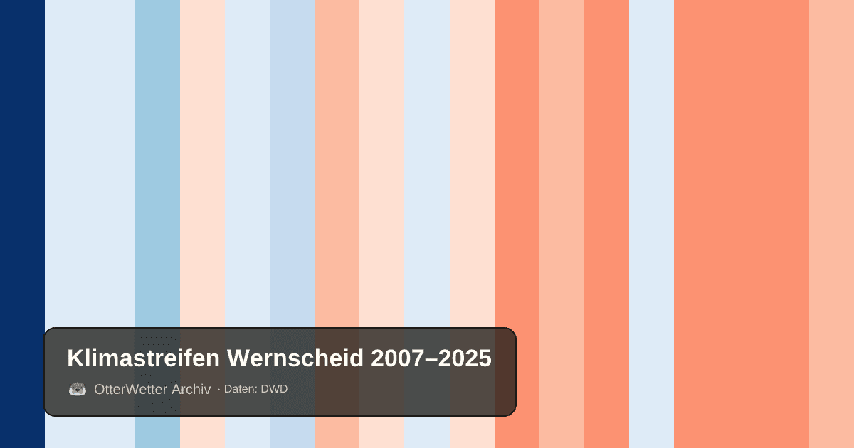 Klimastreifen Wernscheid: Jahresmitteltemperaturen von blau (kühler) bis rot (wärmer)