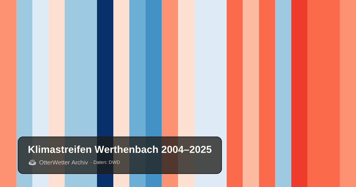 Klimastreifen Werthenbach: Jahresmitteltemperaturen von blau (kühler) bis rot (wärmer)
