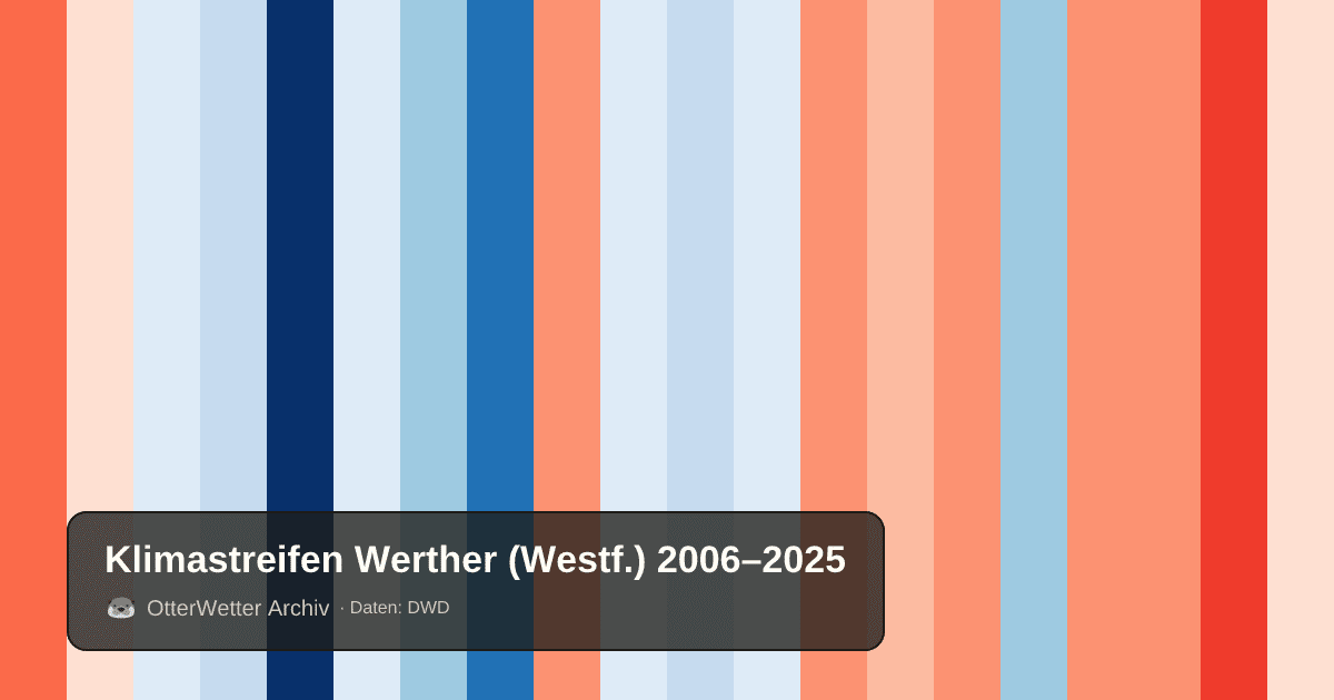 Klimastreifen Werther (Westf.): Jahresmitteltemperaturen von blau (kühler) bis rot (wärmer)