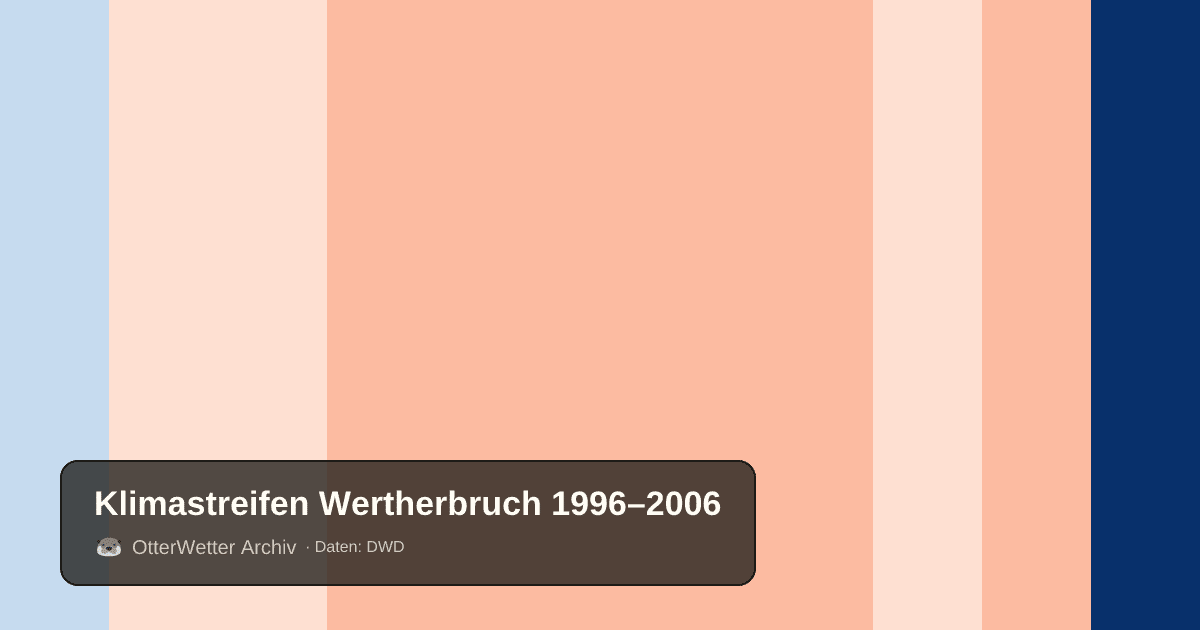 Klimastreifen Wertherbruch: Jahresmitteltemperaturen von blau (kühler) bis rot (wärmer)