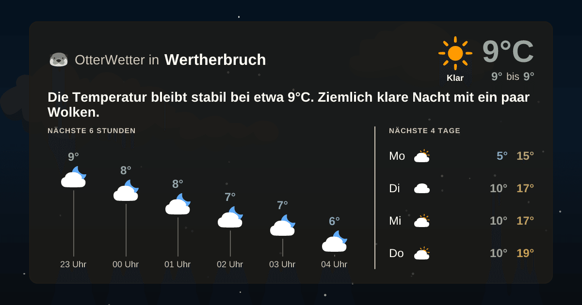 Widget-Vorschau für Wertherbruch Wetter-Widget-Vorschau mit Vorhersagedaten für Wertherbruch
