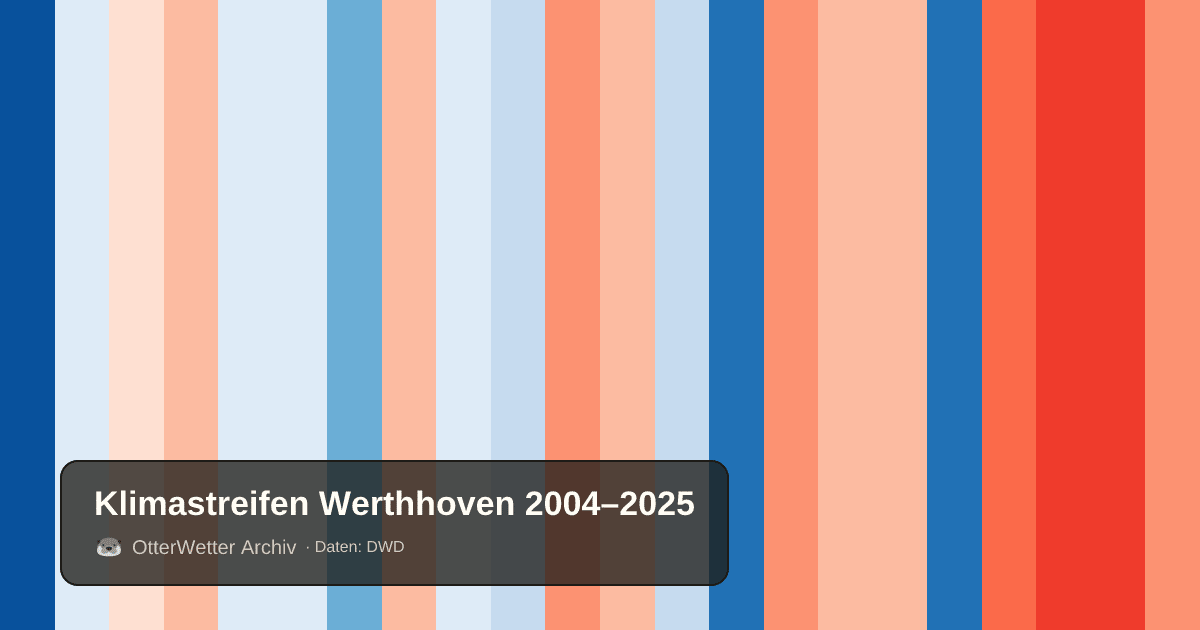 Klimastreifen Werthhoven: Jahresmitteltemperaturen von blau (kühler) bis rot (wärmer)
