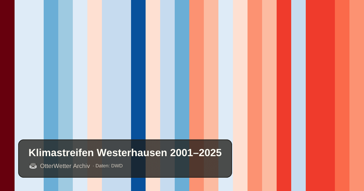 Klimastreifen Westerhausen: Jahresmitteltemperaturen von blau (kühler) bis rot (wärmer)