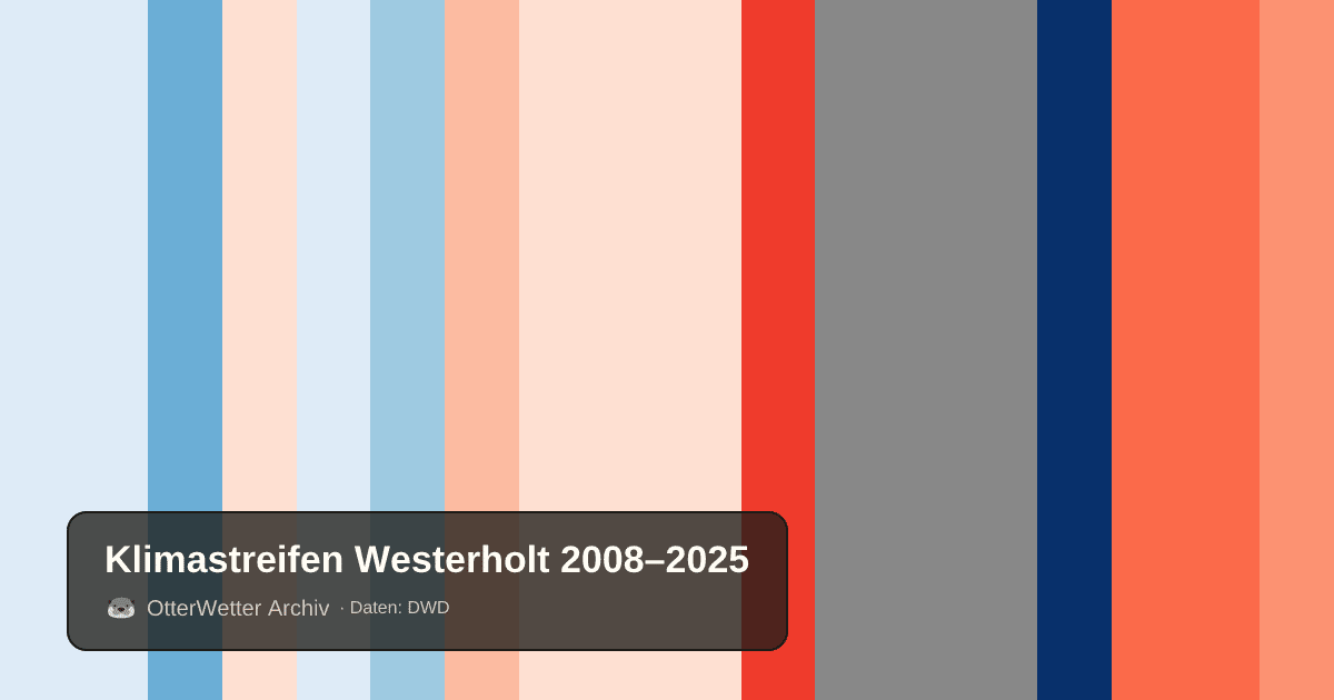 Klimastreifen Westerholt: Jahresmitteltemperaturen von blau (kühler) bis rot (wärmer)