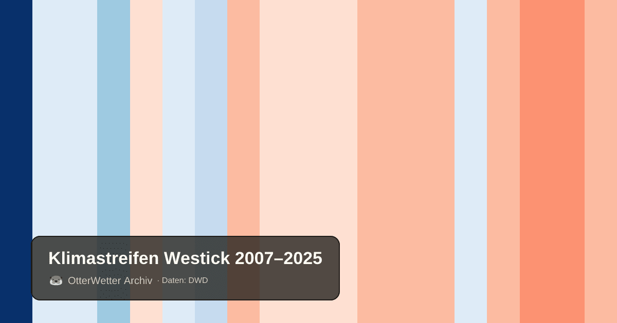Klimastreifen Westick: Jahresmitteltemperaturen von blau (kühler) bis rot (wärmer)