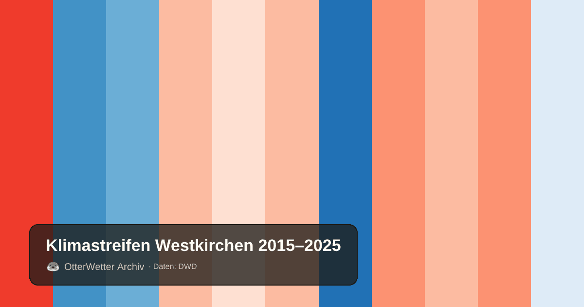 Klimastreifen Westkirchen: Jahresmitteltemperaturen von blau (kühler) bis rot (wärmer)