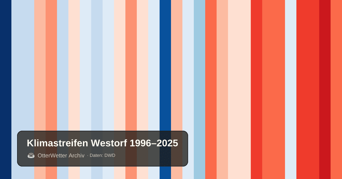 Klimastreifen Westorf: Jahresmitteltemperaturen von blau (kühler) bis rot (wärmer)