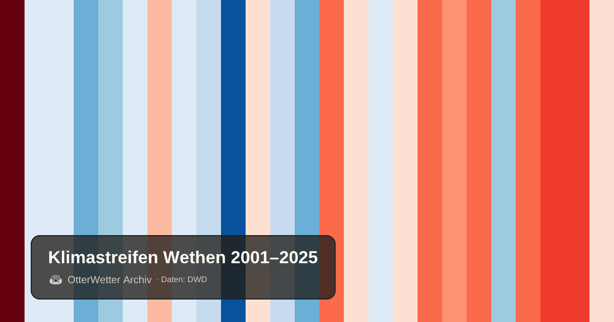 Klimastreifen Wethen: Jahresmitteltemperaturen von blau (kühler) bis rot (wärmer)