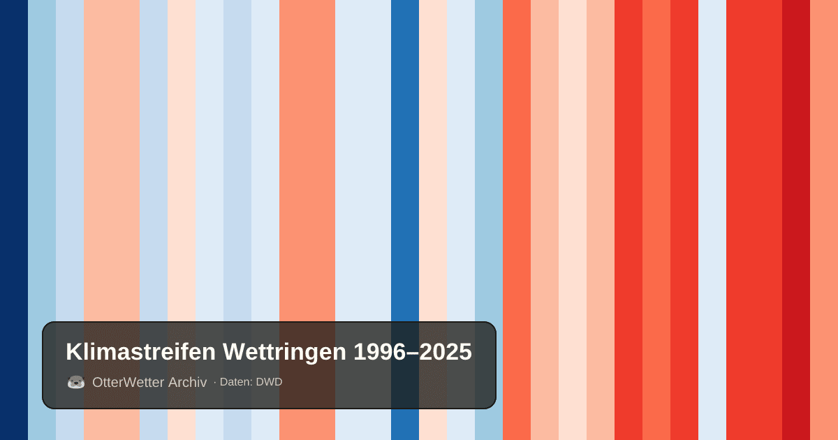 Klimastreifen Wettringen: Jahresmitteltemperaturen von blau (kühler) bis rot (wärmer)