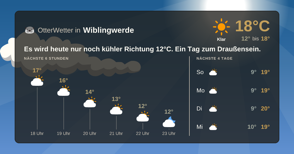 Widget-Vorschau für Wiblingwerde Wetter-Widget-Vorschau mit Vorhersagedaten für Wiblingwerde