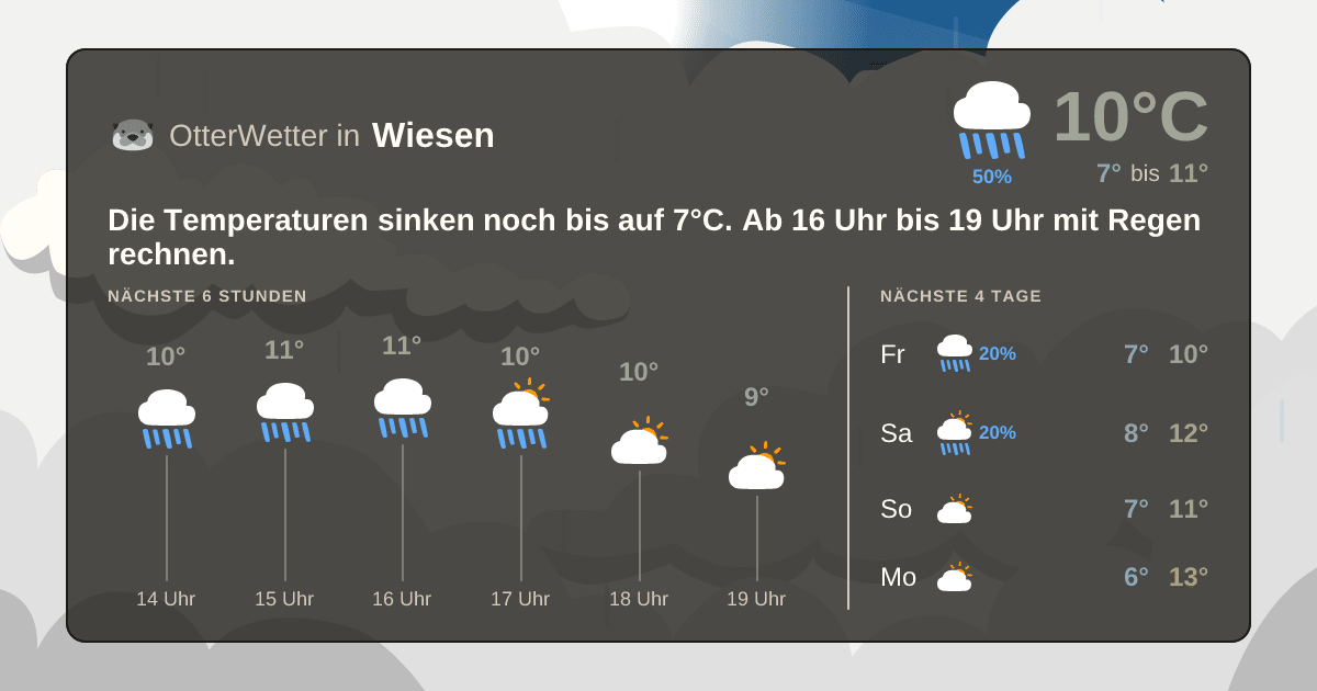 OtterWetter-Widget Wiesen
