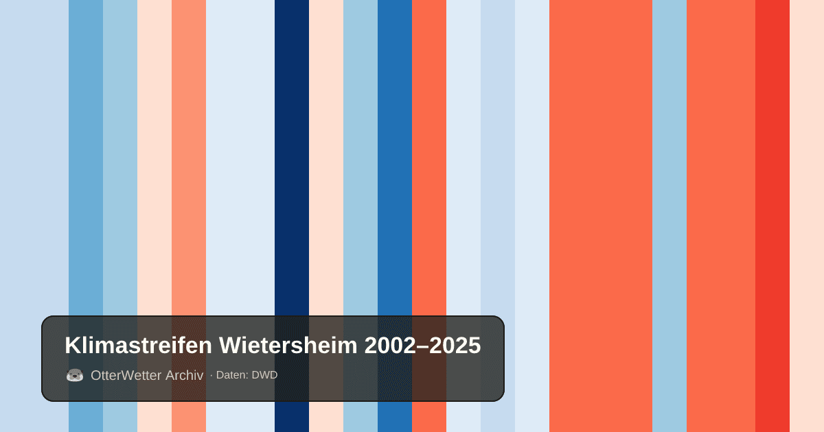 Klimastreifen Wietersheim: Jahresmitteltemperaturen von blau (kühler) bis rot (wärmer)