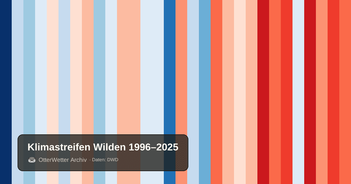 Klimastreifen Wilden: Jahresmitteltemperaturen von blau (kühler) bis rot (wärmer)