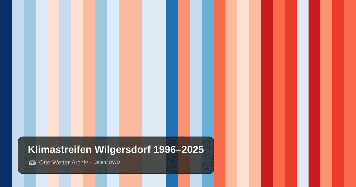 Klimastreifen Wilgersdorf: Jahresmitteltemperaturen von blau (kühler) bis rot (wärmer)
