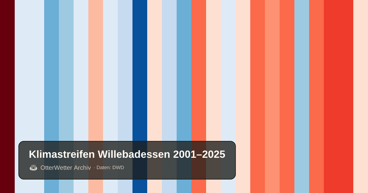 Klimastreifen Willebadessen: Jahresmitteltemperaturen von blau (kühler) bis rot (wärmer)