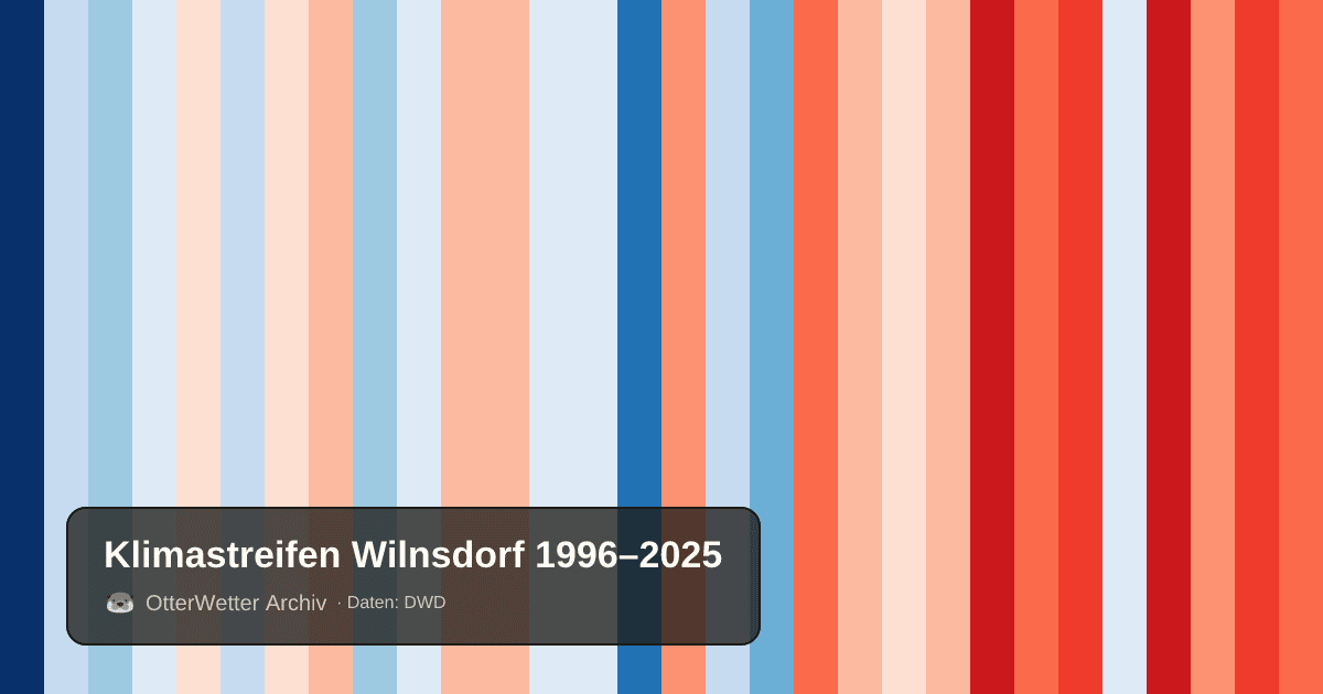 Klimastreifen Wilnsdorf: Jahresmitteltemperaturen von blau (kühler) bis rot (wärmer)