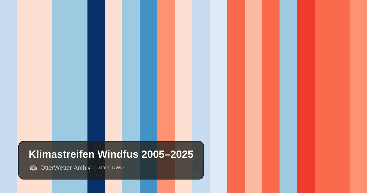 Klimastreifen Windfus: Jahresmitteltemperaturen von blau (kühler) bis rot (wärmer)