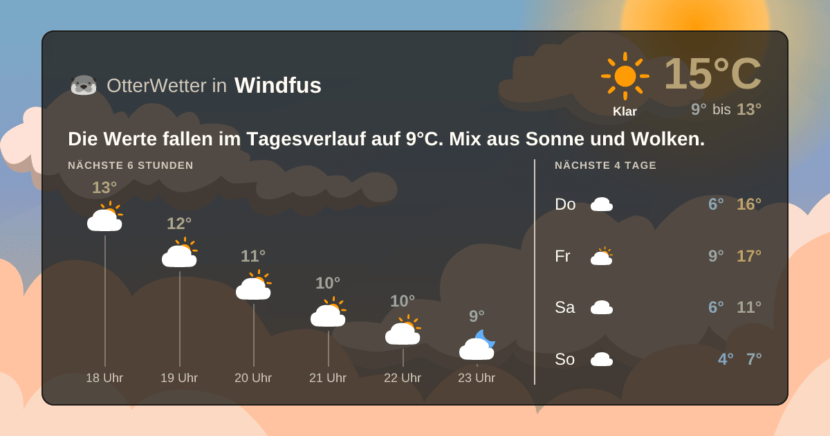 Wetter-Widget-Vorschau mit Vorhersagedaten für Windfus
