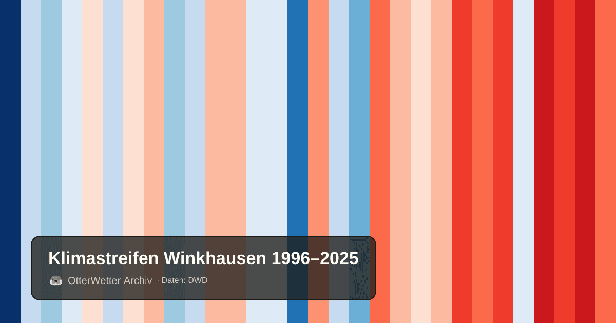 Klimastreifen Winkhausen: Jahresmitteltemperaturen von blau (kühler) bis rot (wärmer)