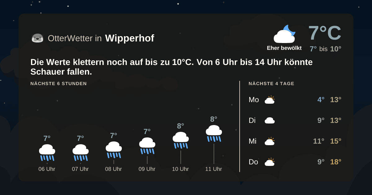 Wetter-Widget-Vorschau mit Vorhersagedaten für Wipperhof