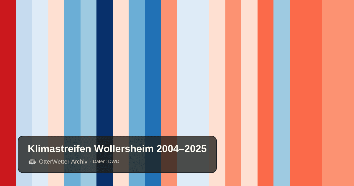 Klimastreifen Wollersheim: Jahresmitteltemperaturen von blau (kühler) bis rot (wärmer)