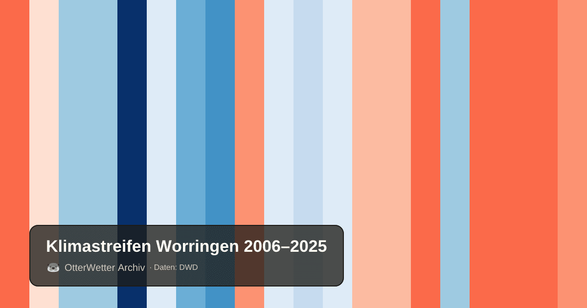 Klimastreifen Worringen: Jahresmitteltemperaturen von blau (kühler) bis rot (wärmer)