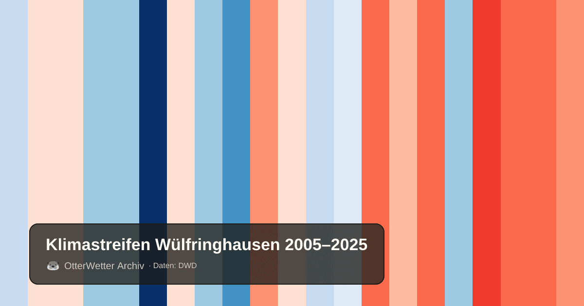 Klimastreifen Wülfringhausen: Jahresmitteltemperaturen von blau (kühler) bis rot (wärmer)