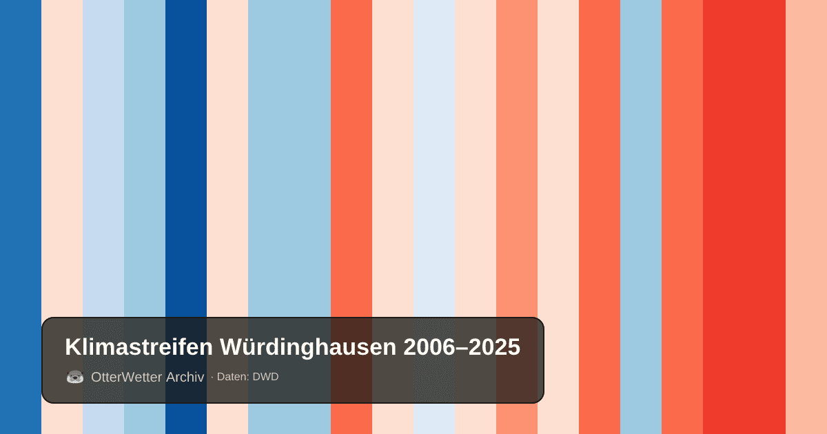 Klimastreifen Würdinghausen: Jahresmitteltemperaturen von blau (kühler) bis rot (wärmer)