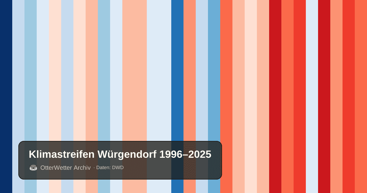 Klimastreifen Würgendorf: Jahresmitteltemperaturen von blau (kühler) bis rot (wärmer)