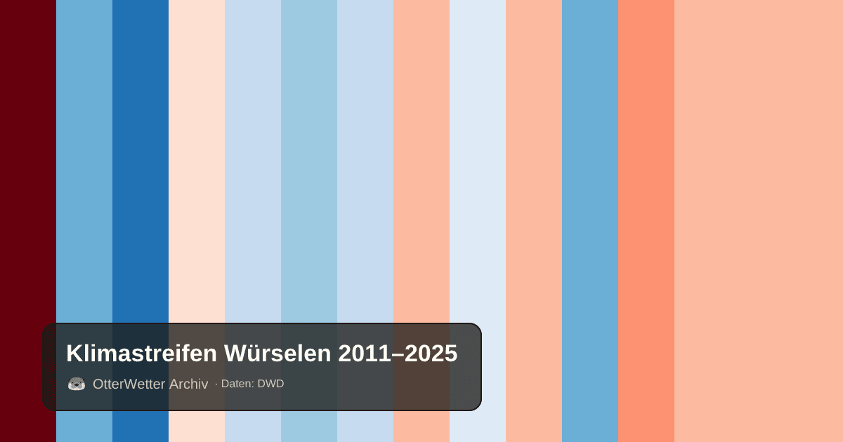 Klimastreifen Würselen: Jahresmitteltemperaturen von blau (kühler) bis rot (wärmer)