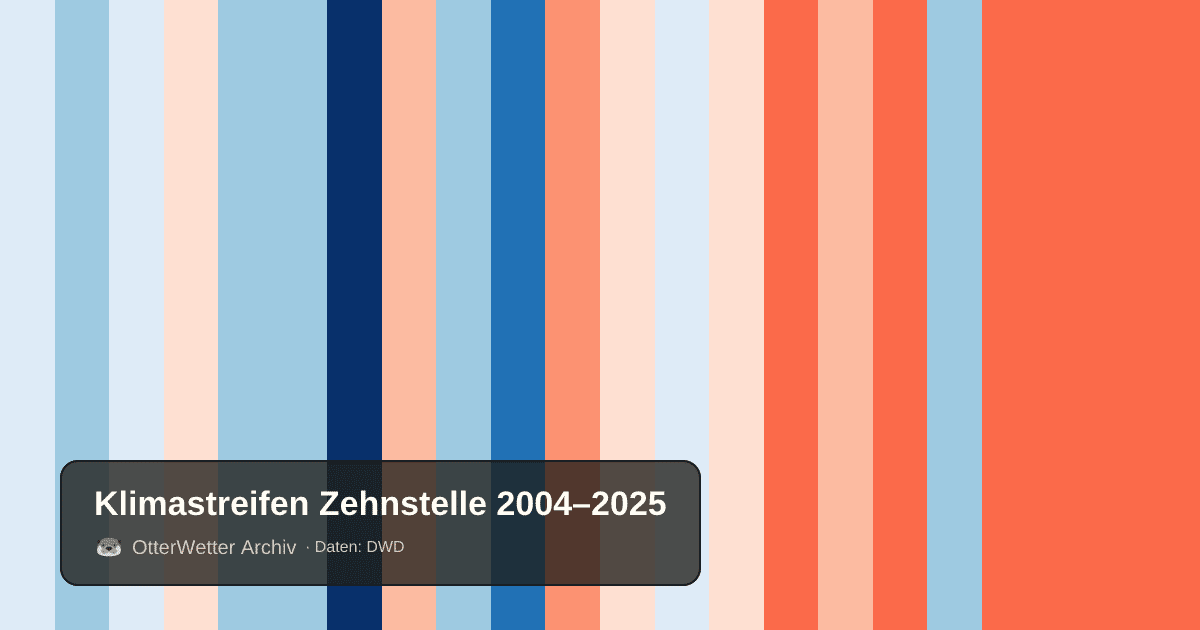 Klimastreifen Zehnstelle: Jahresmitteltemperaturen von blau (kühler) bis rot (wärmer)