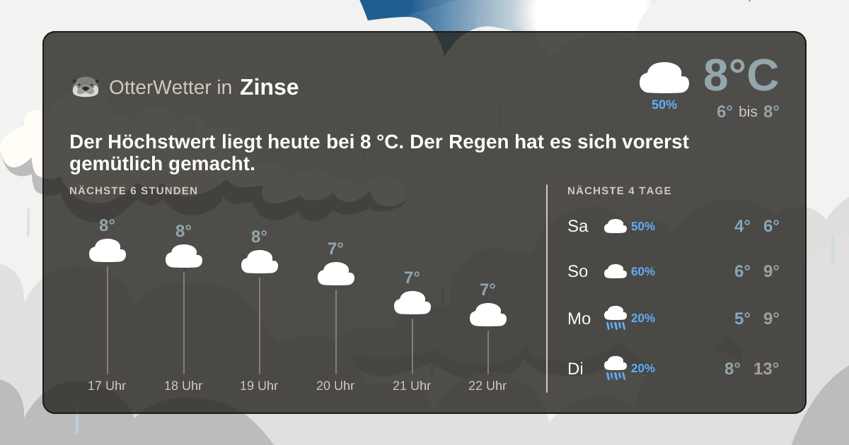 OtterWetter-Widget Zinse