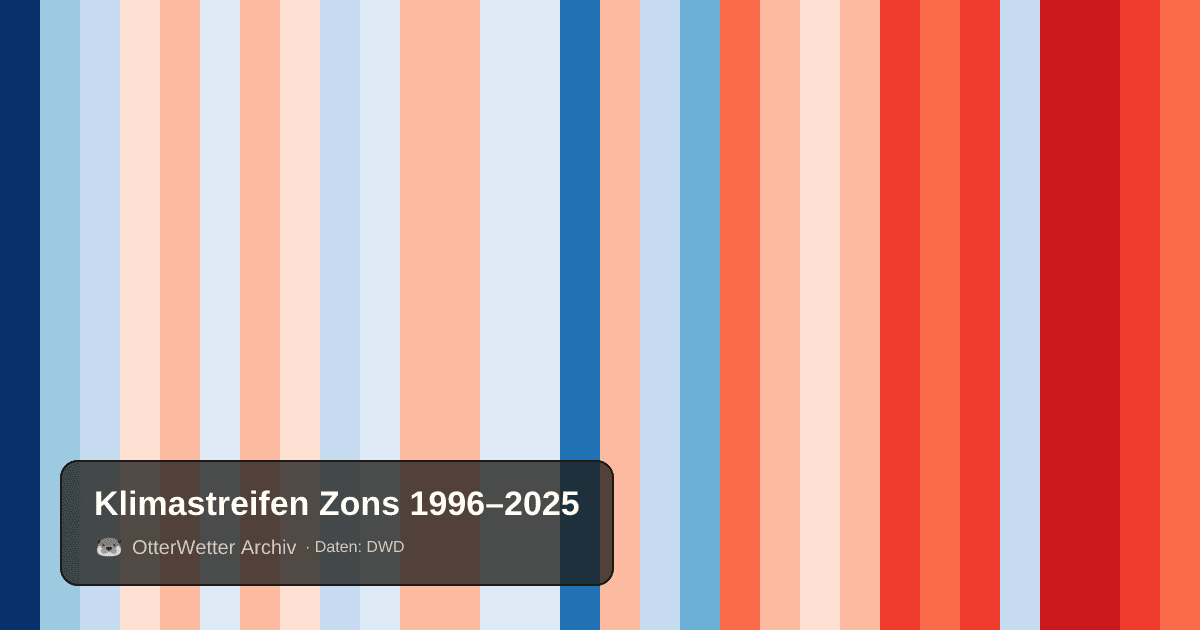 Klimastreifen Zons: Jahresmitteltemperaturen von blau (kühler) bis rot (wärmer)