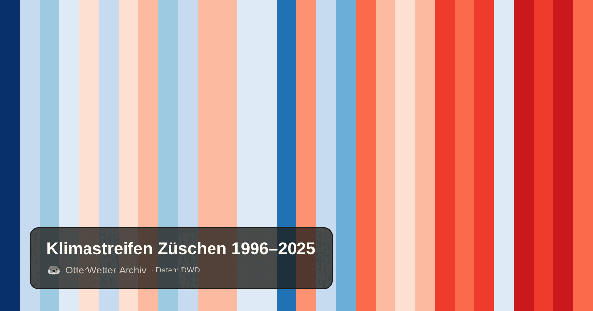 Klimastreifen Züschen: Jahresmitteltemperaturen von blau (kühler) bis rot (wärmer)