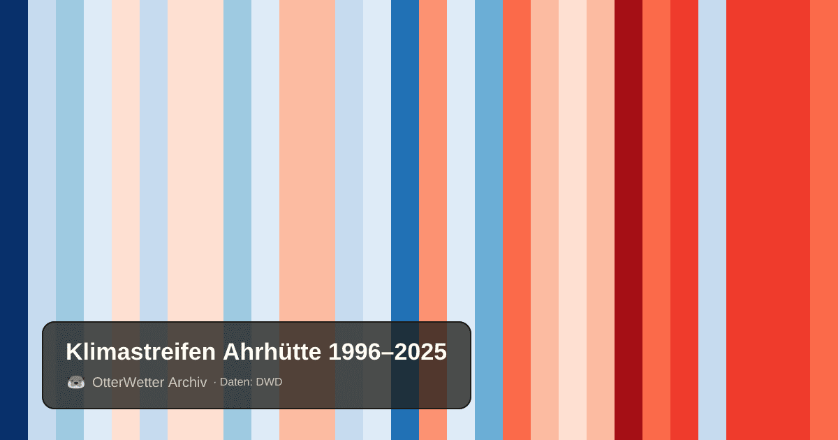 Klimastreifen Ahrhütte: Jahresmitteltemperaturen von blau (kühler) bis rot (wärmer)