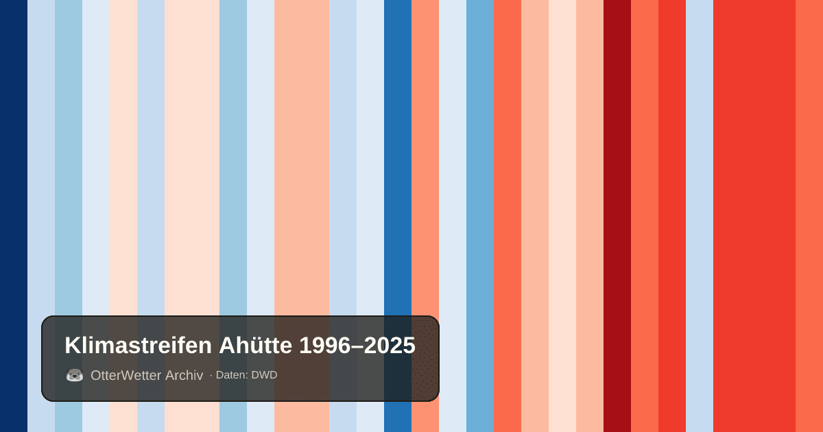 Klimastreifen Ahütte: Jahresmitteltemperaturen von blau (kühler) bis rot (wärmer)