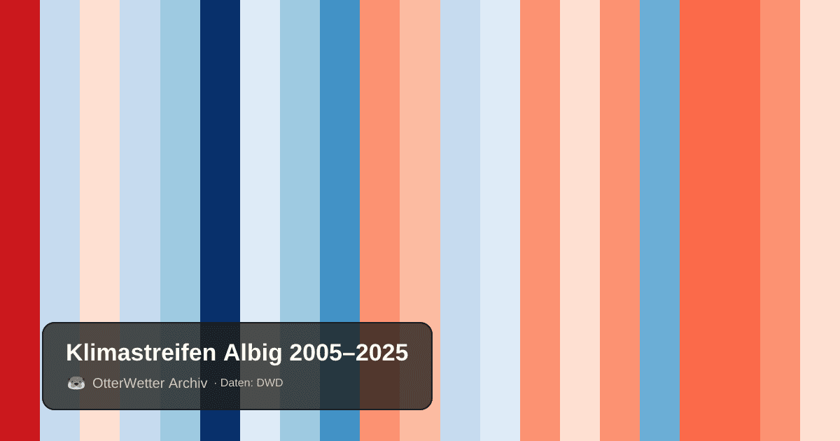 Klimastreifen Albig: Jahresmitteltemperaturen von blau (kühler) bis rot (wärmer)