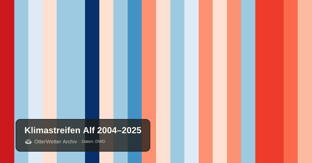 Klimastreifen Alf: Jahresmitteltemperaturen von blau (kühler) bis rot (wärmer)