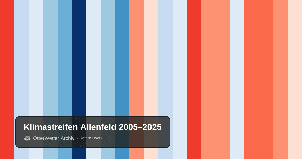 Klimastreifen Allenfeld: Jahresmitteltemperaturen von blau (kühler) bis rot (wärmer)