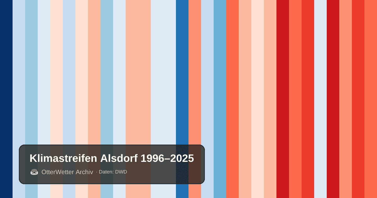 Klimastreifen Alsdorf: Jahresmitteltemperaturen von blau (kühler) bis rot (wärmer)